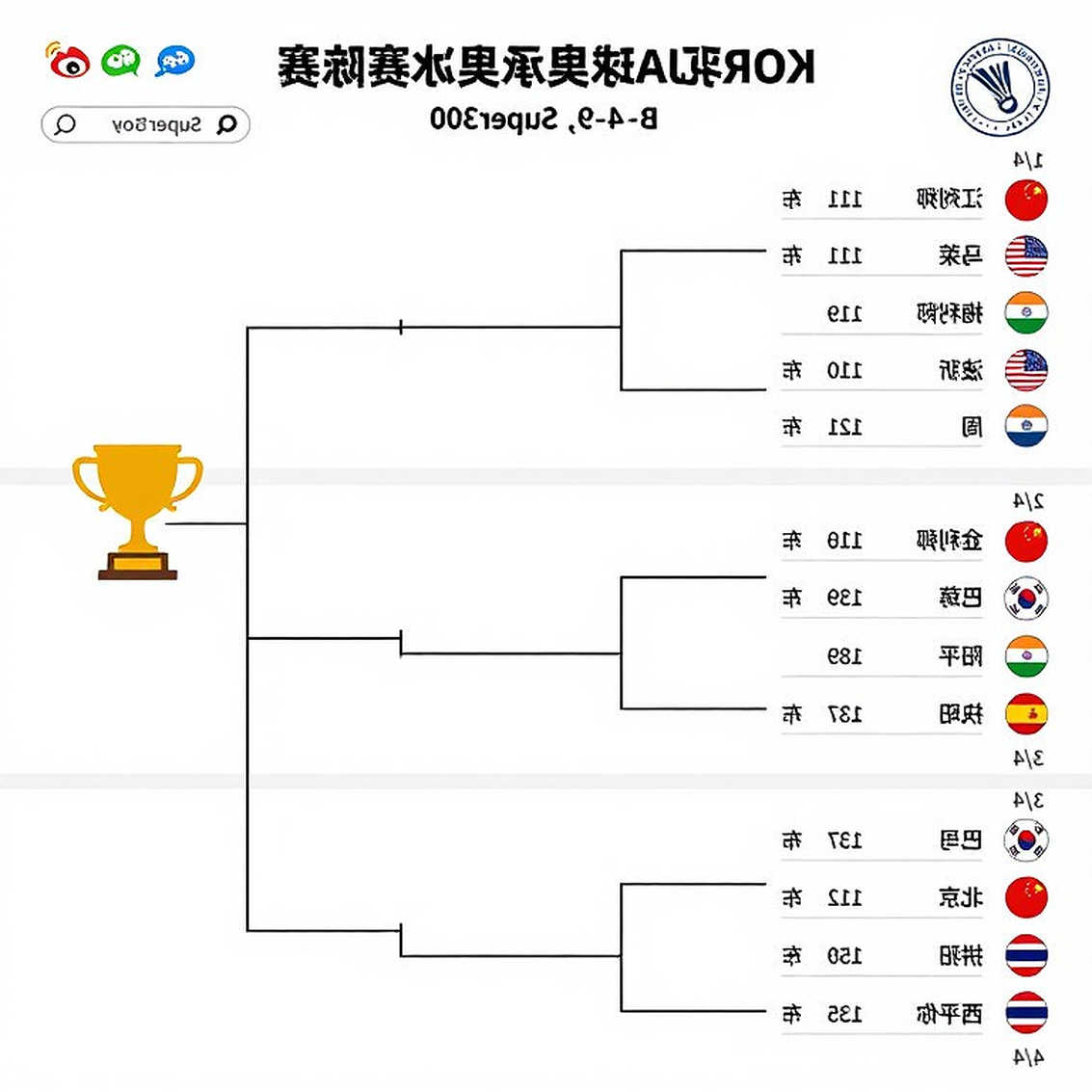 Đường đến vàng của Lakshya Sen tại Asian Games 2026: Năm trận, bốn đối thủ từng thắng anh